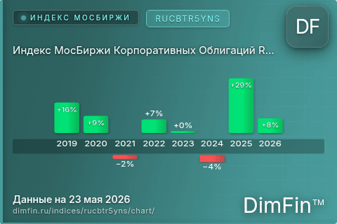 Ключевые показатели графика Индекс МосБиржи Корпоративных Облигаций RUCBTR5YNS (RUCBTR5YNS)