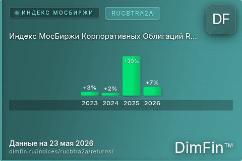 Доходность Индекс МосБиржи Корпоративных Облигаций RUCBTRA2A (RUCBTRA2A) по годам Годовая доходность Индекс МосБиржи Корпоративных Облигаций RUCBTRA2A (RUCBTRA2A) — изменения по годам