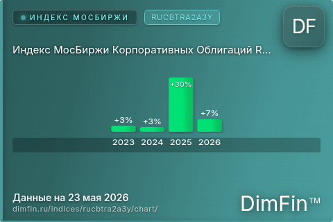 Ключевые показатели графика Индекс МосБиржи Корпоративных Облигаций RUCBTRA2A3Y (RUCBTRA2A3Y)