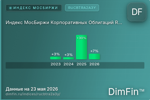 Каталог индекса Индекс МосБиржи Корпоративных Облигаций RUCBTRA2A3Y (RUCBTRA2A3Y) — структура и данные Каталог индекса Индекс МосБиржи Корпоративных Облигаций RUCBTRA2A3Y (RUCBTRA2A3Y) — структура и данные