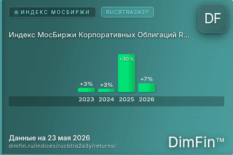 Годовая доходность Индекс МосБиржи Корпоративных Облигаций RUCBTRA2A3Y (RUCBTRA2A3Y) — изменения по годам