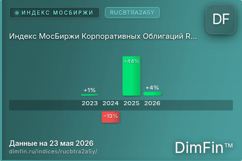 Каталог индекса Индекс МосБиржи Корпоративных Облигаций RUCBTRA2A5Y (RUCBTRA2A5Y) — структура и данные Каталог индекса Индекс МосБиржи Корпоративных Облигаций RUCBTRA2A5Y (RUCBTRA2A5Y) — структура и данные