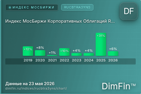 Ключевые показатели графика Индекс МосБиржи Корпоративных Облигаций RUCBTRA3YNS (RUCBTRA3YNS) Ключевые показатели графика Индекс МосБиржи Корпоративных Облигаций RUCBTRA3YNS (RUCBTRA3YNS)