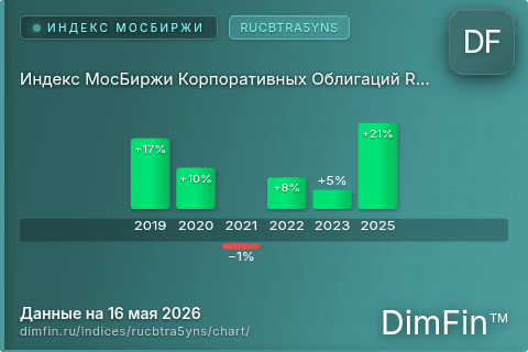 Ключевые показатели графика Индекс МосБиржи Корпоративных Облигаций RUCBTRA5YNS (RUCBTRA5YNS) Ключевые показатели графика Индекс МосБиржи Корпоративных Облигаций RUCBTRA5YNS (RUCBTRA5YNS)