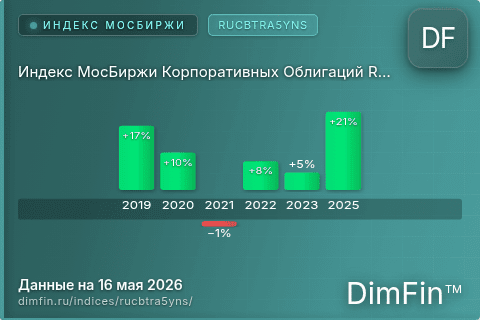 Каталог индекса Индекс МосБиржи Корпоративных Облигаций RUCBTRA5YNS (RUCBTRA5YNS) — структура и данные Каталог индекса Индекс МосБиржи Корпоративных Облигаций RUCBTRA5YNS (RUCBTRA5YNS) — структура и данные