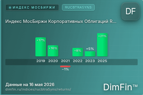 Годовая доходность Индекс МосБиржи Корпоративных Облигаций RUCBTRA5YNS (RUCBTRA5YNS) — изменения по годам