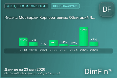 Доходность Индекс МосБиржи Корпоративных Облигаций RUCBTRAA3YNS (RUCBTRAA3YNS) по годам Годовая доходность Индекс МосБиржи Корпоративных Облигаций RUCBTRAA3YNS (RUCBTRAA3YNS) — изменения по годам