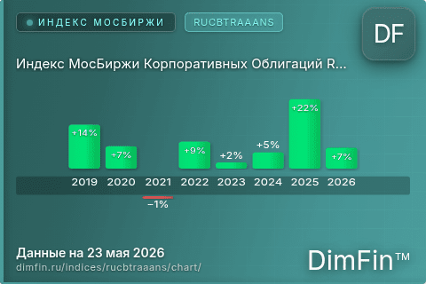 Ключевые показатели графика Индекс МосБиржи Корпоративных Облигаций RUCBTRAAANS (RUCBTRAAANS) Ключевые показатели графика Индекс МосБиржи Корпоративных Облигаций RUCBTRAAANS (RUCBTRAAANS)