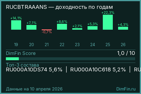 Доходность Индекс МосБиржи Корпоративных Облигаций RUCBTRAAANS (RUCBTRAAANS) по годам Годовая доходность Индекс МосБиржи Корпоративных Облигаций RUCBTRAAANS (RUCBTRAAANS) — изменения по годам