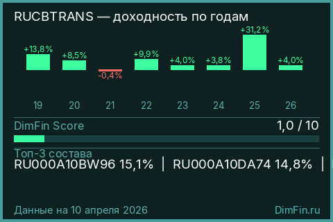 Годовая доходность RUCBTRANS по годам — DimFin Score
