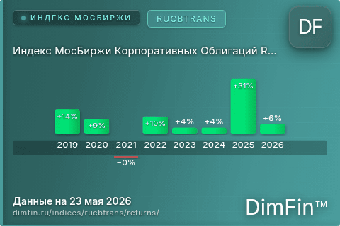 Годовая доходность Индекс МосБиржи Корпоративных Облигаций RUCBTRANS (RUCBTRANS) — изменения по годам