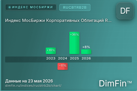 Ключевые показатели графика Индекс МосБиржи Корпоративных Облигаций RUCBTRB2B (RUCBTRB2B)