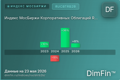 Каталог индекса Индекс МосБиржи Корпоративных Облигаций RUCBTRB2B (RUCBTRB2B) — структура и данные Каталог индекса Индекс МосБиржи Корпоративных Облигаций RUCBTRB2B (RUCBTRB2B) — структура и данные