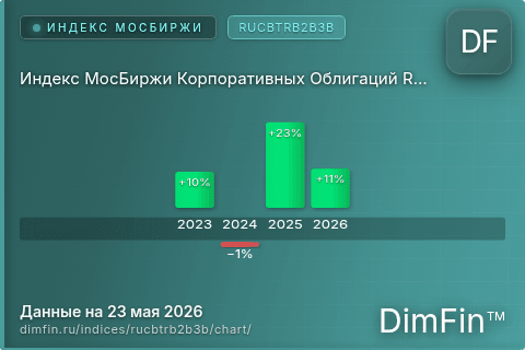 Ключевые показатели графика Индекс МосБиржи Корпоративных Облигаций RUCBTRB2B3B (RUCBTRB2B3B) Ключевые показатели графика Индекс МосБиржи Корпоративных Облигаций RUCBTRB2B3B (RUCBTRB2B3B)