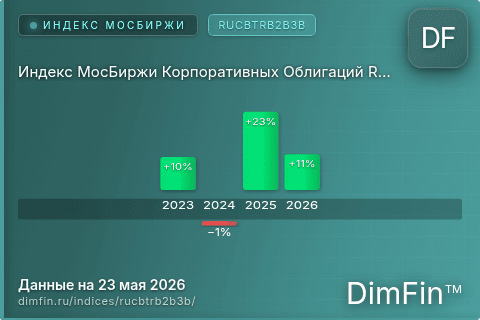 Каталог индекса Индекс МосБиржи Корпоративных Облигаций RUCBTRB2B3B (RUCBTRB2B3B) — структура и данные Каталог индекса Индекс МосБиржи Корпоративных Облигаций RUCBTRB2B3B (RUCBTRB2B3B) — структура и данные