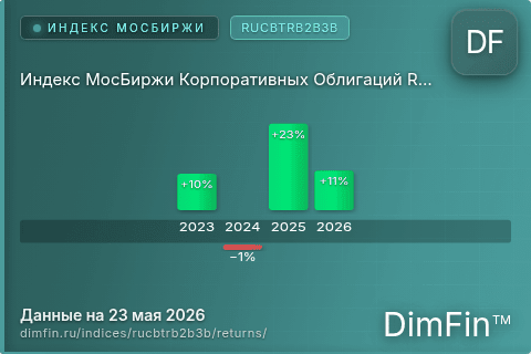 Доходность Индекс МосБиржи Корпоративных Облигаций RUCBTRB2B3B (RUCBTRB2B3B) по годам Годовая доходность Индекс МосБиржи Корпоративных Облигаций RUCBTRB2B3B (RUCBTRB2B3B) — изменения по годам
