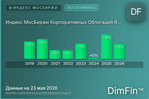 Ключевые показатели графика Индекс МосБиржи Корпоративных Облигаций RUCBTRBBBNS (RUCBTRBBBNS) Ключевые показатели графика Индекс МосБиржи Корпоративных Облигаций RUCBTRBBBNS (RUCBTRBBBNS)
