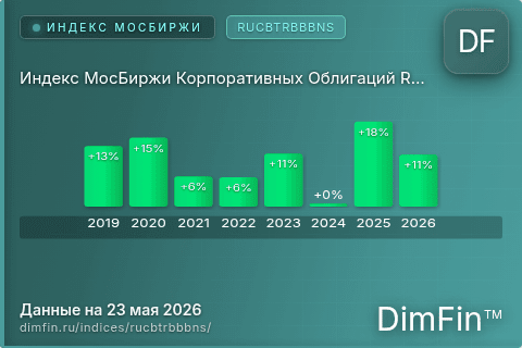 Каталог индекса Индекс МосБиржи Корпоративных Облигаций RUCBTRBBBNS (RUCBTRBBBNS) — структура и данные