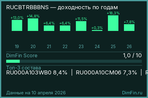 Доходность Индекс МосБиржи Корпоративных Облигаций RUCBTRBBBNS (RUCBTRBBBNS) по годам Годовая доходность Индекс МосБиржи Корпоративных Облигаций RUCBTRBBBNS (RUCBTRBBBNS) — изменения по годам