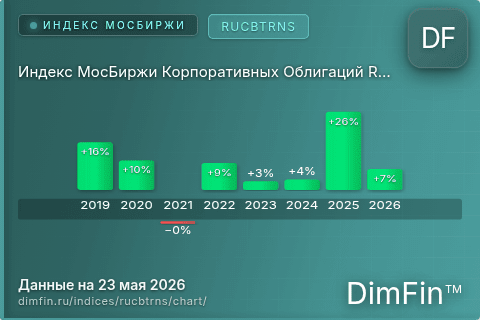 Ключевые показатели графика Индекс МосБиржи Корпоративных Облигаций RUCBTRNS (RUCBTRNS) Ключевые показатели графика Индекс МосБиржи Корпоративных Облигаций RUCBTRNS (RUCBTRNS)