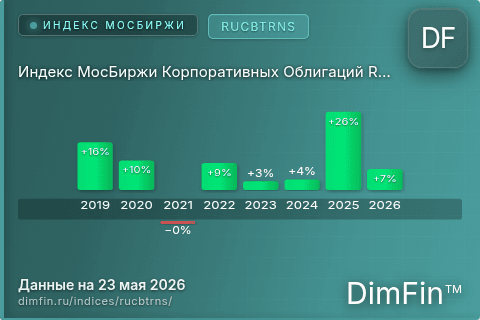 Каталог индекса Индекс МосБиржи Корпоративных Облигаций RUCBTRNS (RUCBTRNS) — структура и данные Каталог индекса Индекс МосБиржи Корпоративных Облигаций RUCBTRNS (RUCBTRNS) — структура и данные