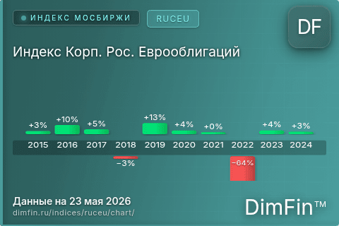 Ключевые показатели графика Индекс Корп. Рос. Еврооблигаций (RUCEU) Ключевые показатели графика Индекс Корп. Рос. Еврооблигаций (RUCEU)
