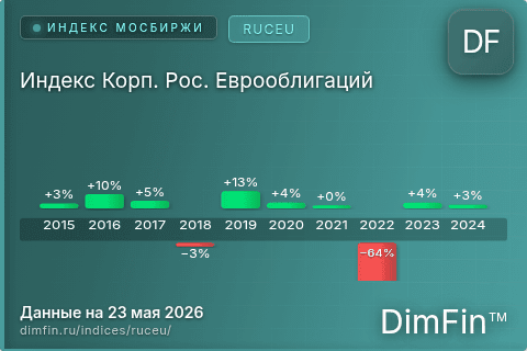 Каталог индекса Индекс Корп. Рос. Еврооблигаций (RUCEU) — структура и данные