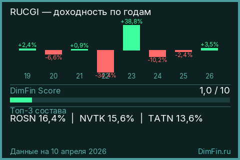 Годовая доходность RUCGI по годам — DimFin Score