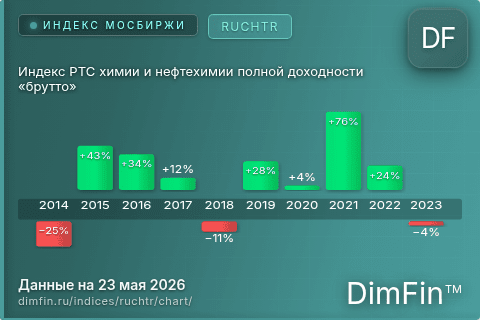 Ключевые показатели графика Индекс РТС химии и нефтехимии полной доходности «брутто» (RUCHTR) Ключевые показатели графика Индекс РТС химии и нефтехимии полной доходности «брутто» (RUCHTR)
