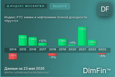 Годовая доходность Индекс РТС химии и нефтехимии полной доходности «брутто» (RUCHTR) — изменения по годам