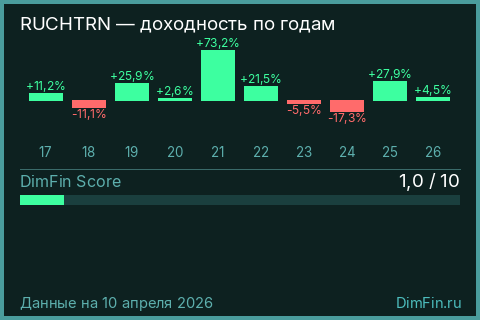 Годовая доходность RUCHTRN по годам — DimFin Score