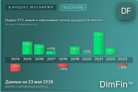 Каталог индекса Индекс РТС химии и нефтехимии полной доходности «нетто» (по налог.ставкам ин.орг-й) (RUCHTRN) — структура и данные