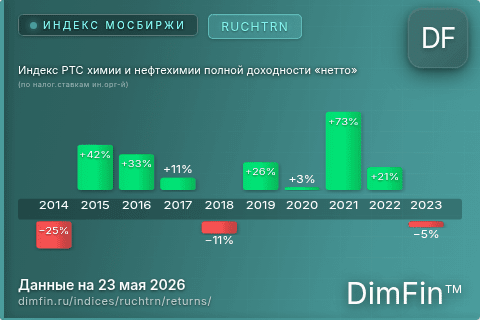 Доходность Индекс РТС химии и нефтехимии полной доходности «нетто» (по налог.ставкам ин.орг-й) (RUCHTRN) по годам Годовая доходность Индекс РТС химии и нефтехимии полной доходности «нетто» (по налог.ставкам ин.орг-й) (RUCHTRN) — изменения по годам