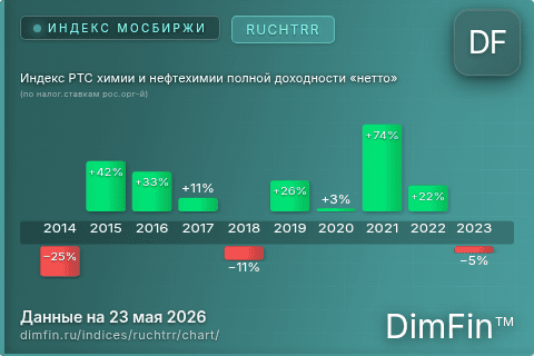 Ключевые показатели графика Индекс РТС химии и нефтехимии полной доходности «нетто» (по налог.ставкам рос.орг-й) (RUCHTRR) Ключевые показатели графика Индекс РТС химии и нефтехимии полной доходности «нетто» (по налог.ставкам рос.орг-й) (RUCHTRR)