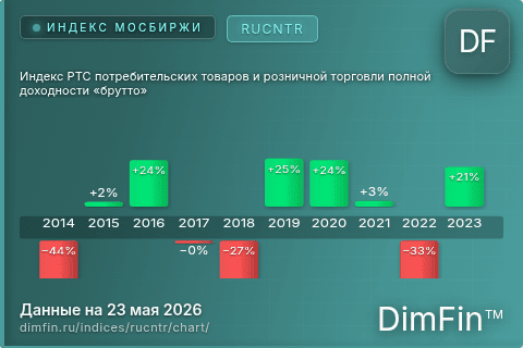 Ключевые показатели графика Индекс РТС потребительских товаров и розничной торговли полной доходности «брутто» (RUCNTR)