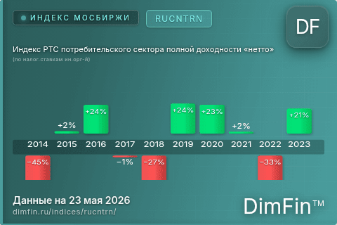 Каталог индекса Индекс РТС потребительского сектора полной доходности «нетто» (по налог.ставкам ин.орг-й) (RUCNTRN) — структура и данные