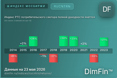Доходность Индекс РТС потребительского сектора полной доходности «нетто» (по налог.ставкам ин.орг-й) (RUCNTRN) по годам Годовая доходность Индекс РТС потребительского сектора полной доходности «нетто» (по налог.ставкам ин.орг-й) (RUCNTRN) — изменения по годам