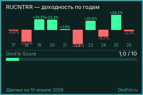 Годовая доходность RUCNTRR по годам — DimFin Score