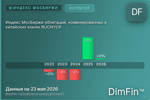 Ключевые показатели графика Индекс МосБиржи облигаций, номинированных в китайских юанях RUCNYCP (RUCNYCP)