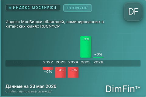 Каталог индекса Индекс МосБиржи облигаций, номинированных в китайских юанях RUCNYCP (RUCNYCP) — структура и данные