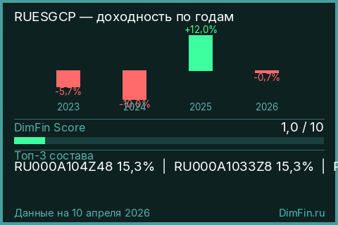 Годовая доходность RUESGCP по годам — DimFin Score