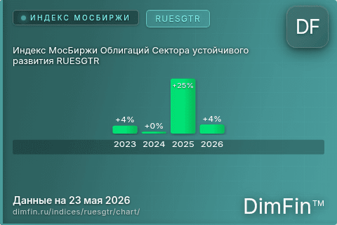 Ключевые показатели графика Индекс МосБиржи Облигаций Сектора устойчивого развития RUESGTR (RUESGTR)