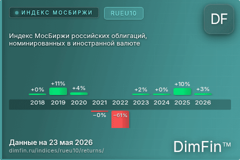 Доходность Индекс МосБиржи российских облигаций, номинированных в иностранной валюте (RUEU10) по годам Годовая доходность Индекс МосБиржи российских облигаций, номинированных в иностранной валюте (RUEU10) — изменения по годам