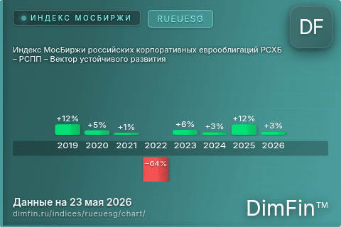 Ключевые показатели графика Индекс МосБиржи российских корпоративных еврооблигаций РСХБ – РСПП – Вектор устойчивого развития (RUEUESG)