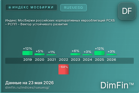 Каталог индекса Индекс МосБиржи российских корпоративных еврооблигаций РСХБ – РСПП – Вектор устойчивого развития (RUEUESG) — структура и данные