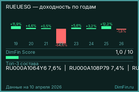 Доходность Индекс МосБиржи российских корпоративных еврооблигаций РСХБ – РСПП – Вектор устойчивого развития (RUEUESG) по годам Годовая доходность Индекс МосБиржи российских корпоративных еврооблигаций РСХБ – РСПП – Вектор устойчивого развития (RUEUESG) — изменения по годам
