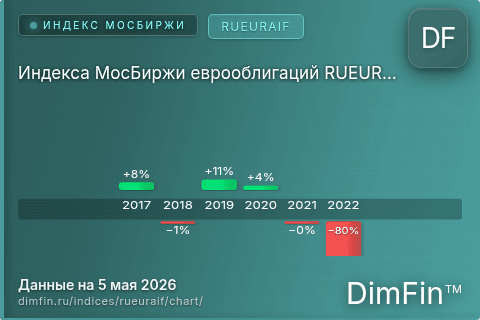 Ключевые показатели графика Индекса МосБиржи еврооблигаций RUEURAIF (RUEURAIF) Ключевые показатели графика Индекса МосБиржи еврооблигаций RUEURAIF (RUEURAIF)