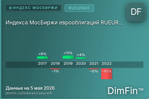 Каталог индекса Индекса МосБиржи еврооблигаций RUEURAIF (RUEURAIF) — структура и данные Каталог индекса Индекса МосБиржи еврооблигаций RUEURAIF (RUEURAIF) — структура и данные
