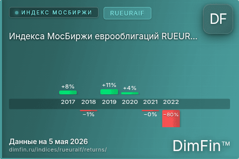 Доходность Индекса МосБиржи еврооблигаций RUEURAIF (RUEURAIF) по годам Годовая доходность Индекса МосБиржи еврооблигаций RUEURAIF (RUEURAIF) — изменения по годам