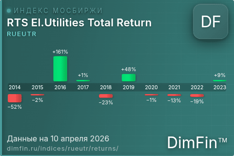 Годовая доходность RUEUTR по годам — DimFin Score